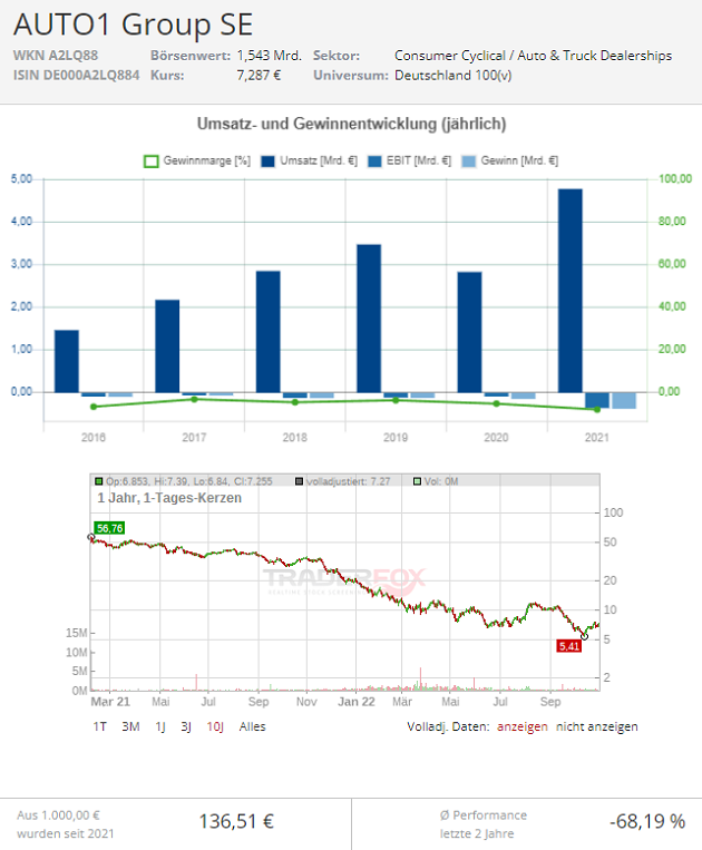 auto1 börsengang