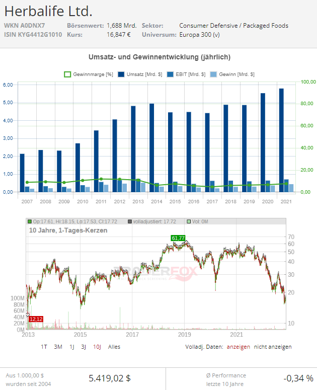 herbalife vegane aktien