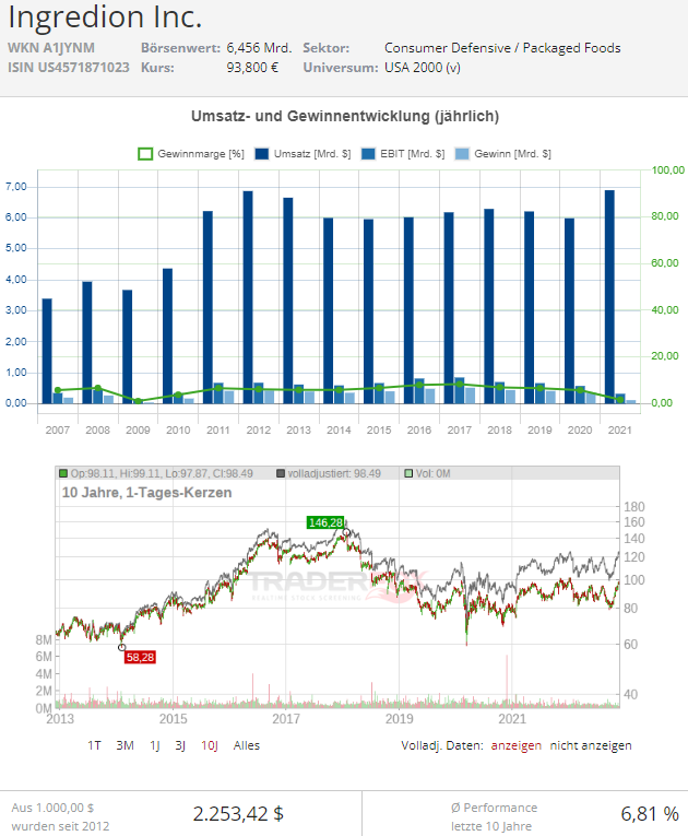 ingredion vegane aktie
